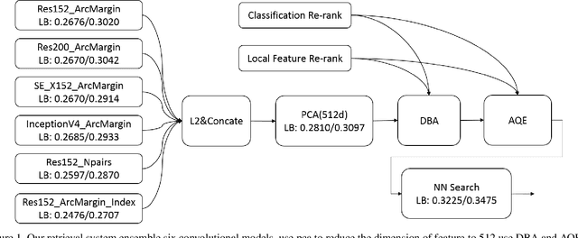 Figure 1 for 2nd Place and 2nd Place Solution to Kaggle Landmark Recognition andRetrieval Competition 2019