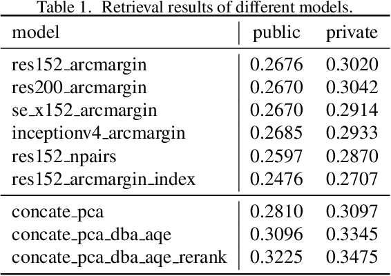 Figure 2 for 2nd Place and 2nd Place Solution to Kaggle Landmark Recognition andRetrieval Competition 2019