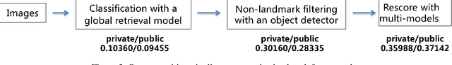 Figure 4 for 2nd Place and 2nd Place Solution to Kaggle Landmark Recognition andRetrieval Competition 2019
