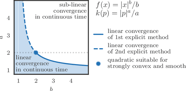 Figure 3 for Hamiltonian Descent Methods