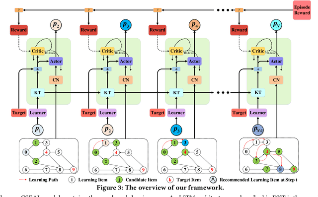 Figure 4 for Exploiting Cognitive Structure for Adaptive Learning