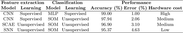 Figure 2 for Improving Self-Organizing Maps with Unsupervised Feature Extraction