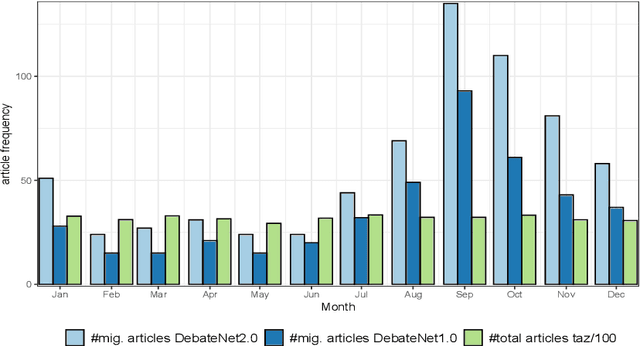 Figure 3 for Between welcome culture and border fence. A dataset on the European refugee crisis in German newspaper reports