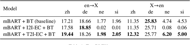 Figure 2 for Learning to translate by learning to communicate