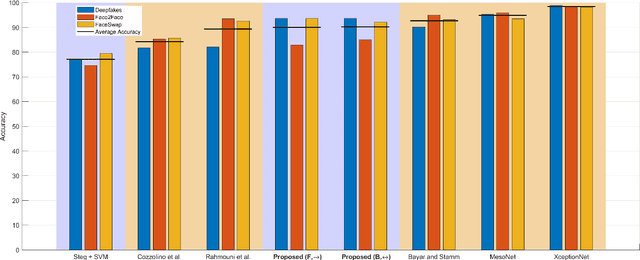 Figure 2 for Dynamic texture analysis for detecting fake faces in video sequences