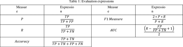 Figure 1 for A CNN-LSTM-based hybrid deep learning approach to detect sentiment polarities on Monkeypox tweets