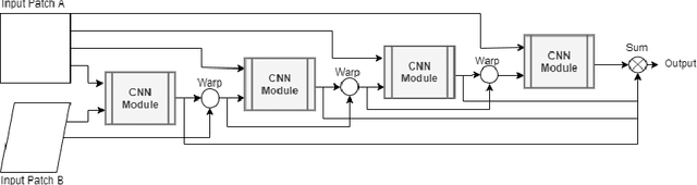 Figure 4 for Homography Estimation with Convolutional Neural Networks Under Conditions of Variance