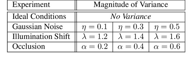 Figure 2 for Homography Estimation with Convolutional Neural Networks Under Conditions of Variance