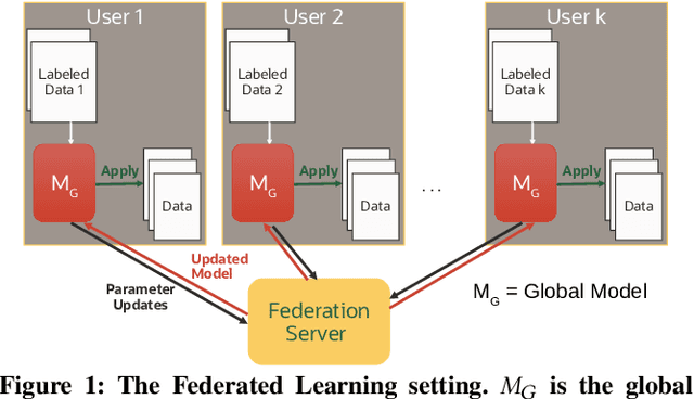 Figure 1 for Private Cross-Silo Federated Learning for Extracting Vaccine Adverse Event Mentions