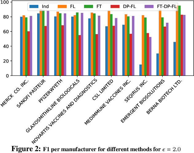 Figure 3 for Private Cross-Silo Federated Learning for Extracting Vaccine Adverse Event Mentions