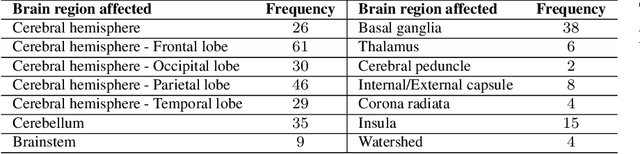 Figure 2 for Leveraging Spatial Information in Radiology Reports for Ischemic Stroke Phenotyping