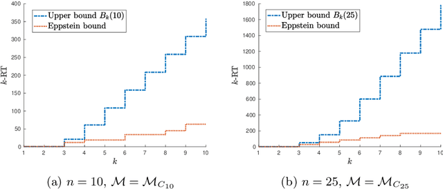 Figure 3 for A linear bound on the k-rendezvous time for primitive sets of NZ matrices