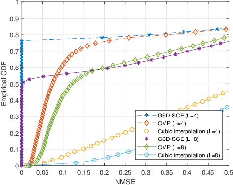 Figure 3 for Sparse Channel Estimation in Wideband Systems with Geometric Sequence Decomposition