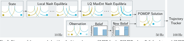 Figure 4 for MPOGames: Efficient Multimodal Partially Observable Dynamic Games