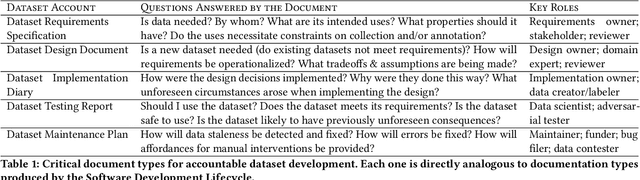 Figure 2 for Towards Accountability for Machine Learning Datasets: Practices from Software Engineering and Infrastructure