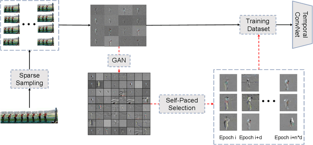Figure 3 for Self-Paced Video Data Augmentation with Dynamic Images Generated by Generative Adversarial Networks