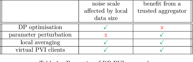 Figure 1 for Differentially private partitioned variational inference