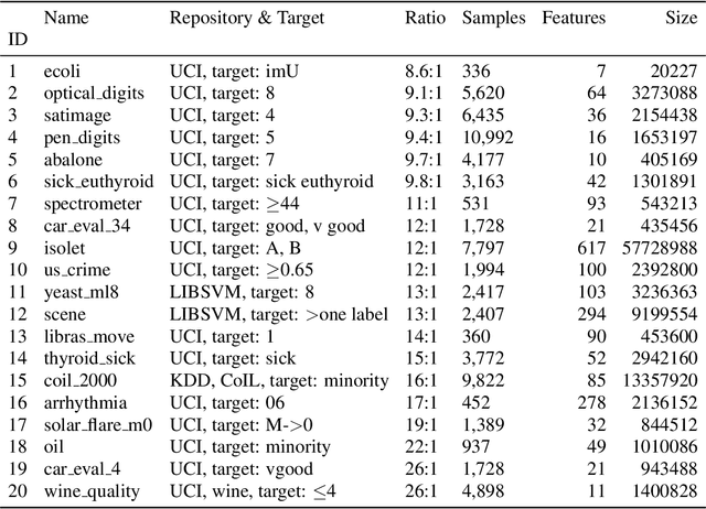 Figure 1 for Partial Resampling of Imbalanced Data