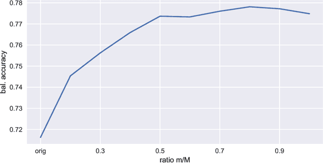 Figure 2 for Partial Resampling of Imbalanced Data