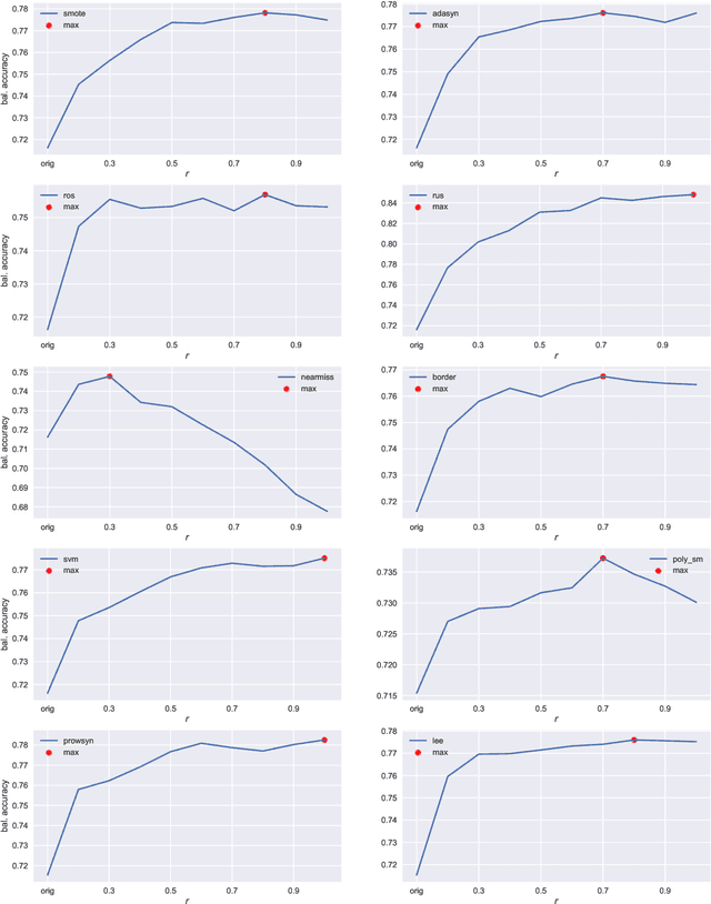 Figure 4 for Partial Resampling of Imbalanced Data