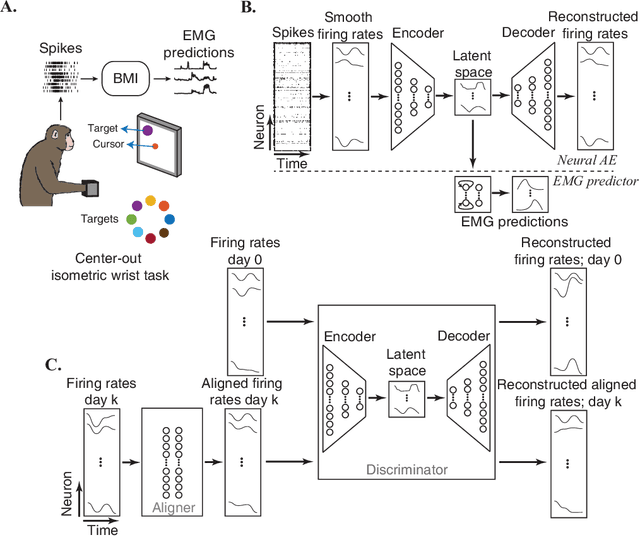 Figure 1 for Adversarial Domain Adaptation for Stable Brain-Machine Interfaces