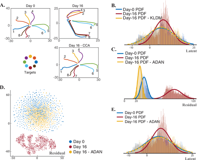 Figure 3 for Adversarial Domain Adaptation for Stable Brain-Machine Interfaces