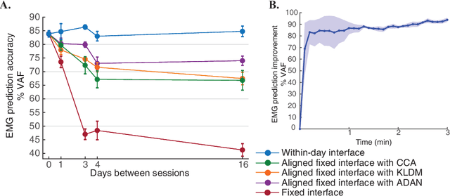 Figure 4 for Adversarial Domain Adaptation for Stable Brain-Machine Interfaces
