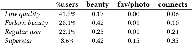 Figure 4 for Beautiful and damned. Combined effect of content quality and social ties on user engagement