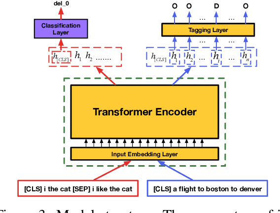 Figure 4 for Multi-Task Self-Supervised Learning for Disfluency Detection