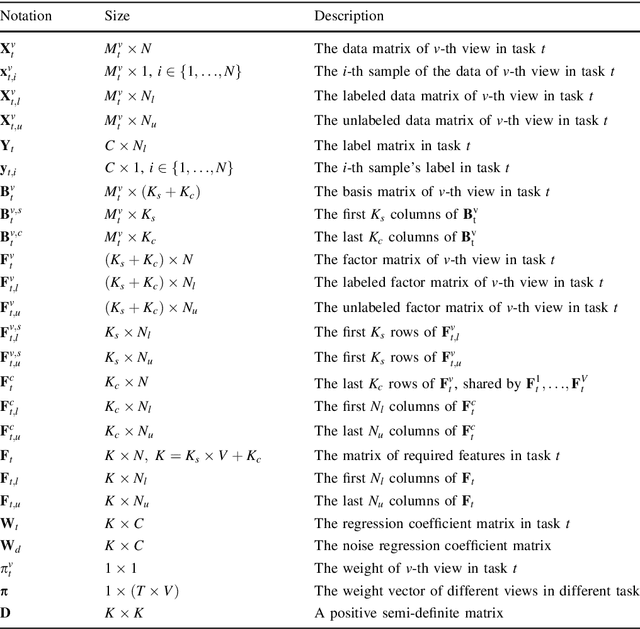 Figure 1 for Multi-View representation learning in Multi-Task Scene