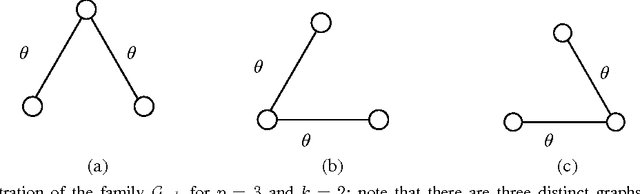 Figure 1 for Information-theoretic limits of selecting binary graphical models in high dimensions