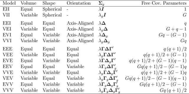 Figure 1 for Multivariate response and parsimony for Gaussian cluster-weighted models