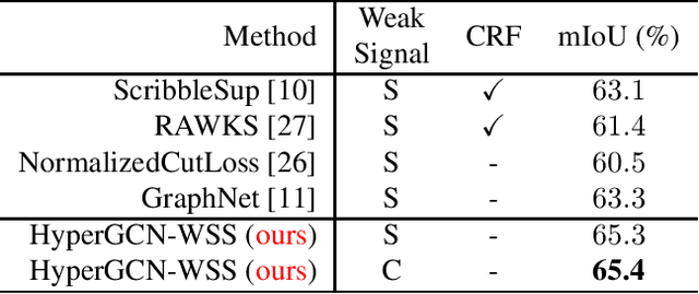 Figure 4 for Hypergraph Convolutional Networks for Weakly-Supervised Semantic Segmentation
