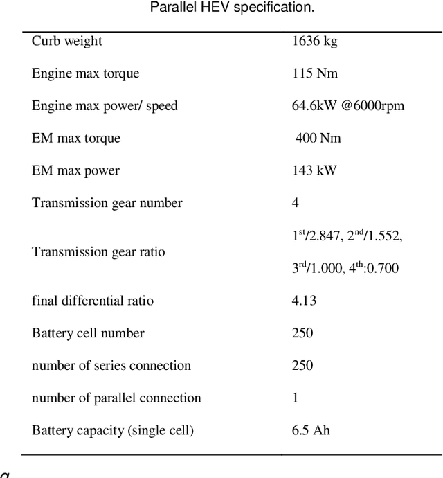 Figure 2 for Learning Time Reduction Using Warm Start Methods for a Reinforcement Learning Based Supervisory Control in Hybrid Electric Vehicle Applications