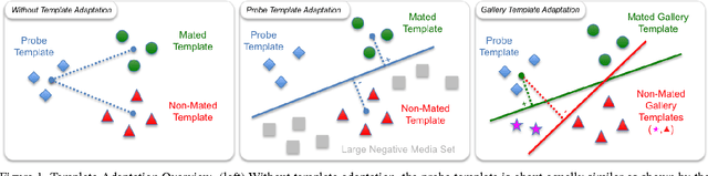 Figure 1 for Template Adaptation for Face Verification and Identification