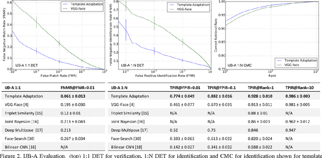 Figure 2 for Template Adaptation for Face Verification and Identification