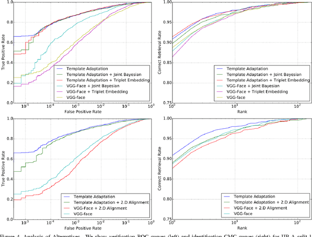 Figure 4 for Template Adaptation for Face Verification and Identification