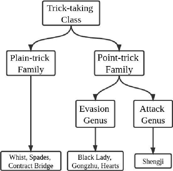 Figure 1 for ScrofaZero: Mastering Trick-taking Poker Game Gongzhu by Deep Reinforcement Learning
