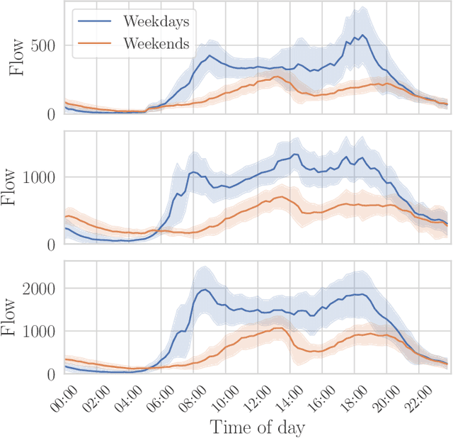 Figure 4 for On the Design of Graph Embeddings for the Sensorless Estimation of Road Traffic Profiles