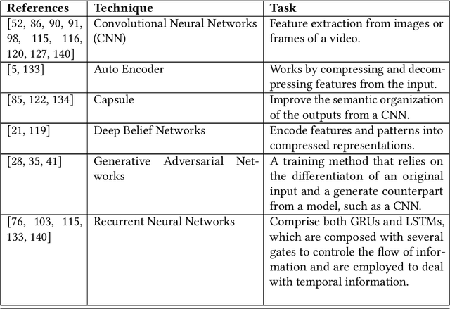 Figure 2 for Gait Recognition Based on Deep Learning: A Survey