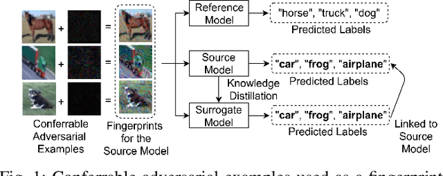Figure 1 for Deep Neural Network Fingerprinting by Conferrable Adversarial Examples