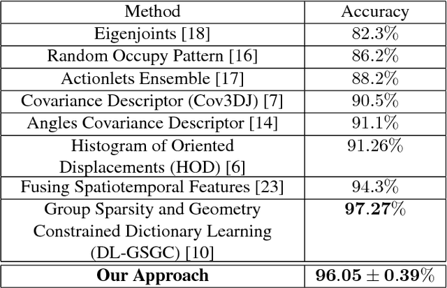 Figure 2 for Linear-time Online Action Detection From 3D Skeletal Data Using Bags of Gesturelets