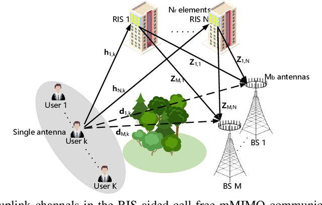 Figure 3 for Two-Timescale Transmission Design for RIS-Aided Cell-Free Massive MIMO Systems