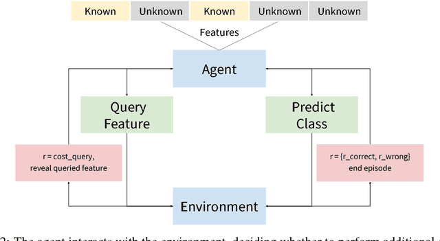 Figure 3 for Malaria Likelihood Prediction By Effectively Surveying Households Using Deep Reinforcement Learning