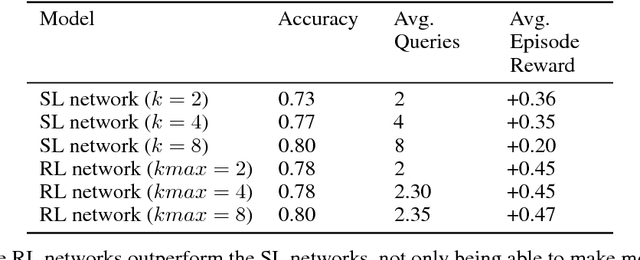 Figure 2 for Malaria Likelihood Prediction By Effectively Surveying Households Using Deep Reinforcement Learning