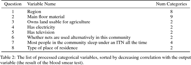 Figure 4 for Malaria Likelihood Prediction By Effectively Surveying Households Using Deep Reinforcement Learning