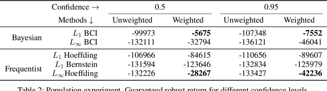 Figure 4 for Optimizing Norm-Bounded Weighted Ambiguity Sets for Robust MDPs