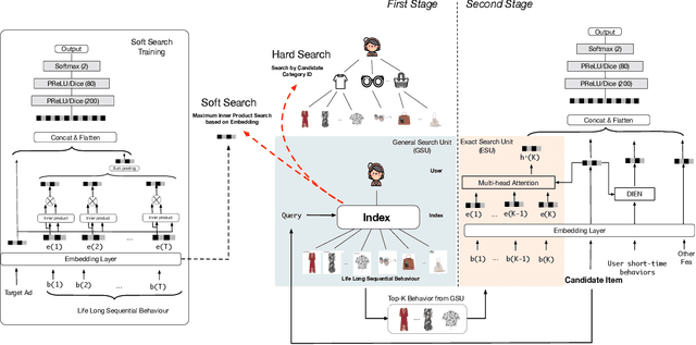 Figure 1 for Search-based User Interest Modeling with Lifelong Sequential Behavior Data for Click-Through Rate Prediction