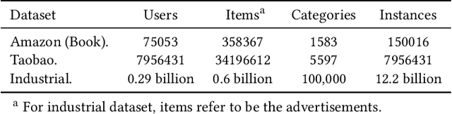 Figure 2 for Search-based User Interest Modeling with Lifelong Sequential Behavior Data for Click-Through Rate Prediction