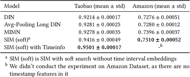Figure 4 for Search-based User Interest Modeling with Lifelong Sequential Behavior Data for Click-Through Rate Prediction
